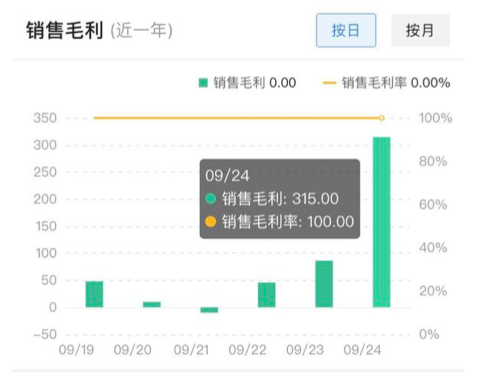 利润分析